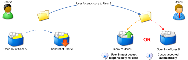 sending cases